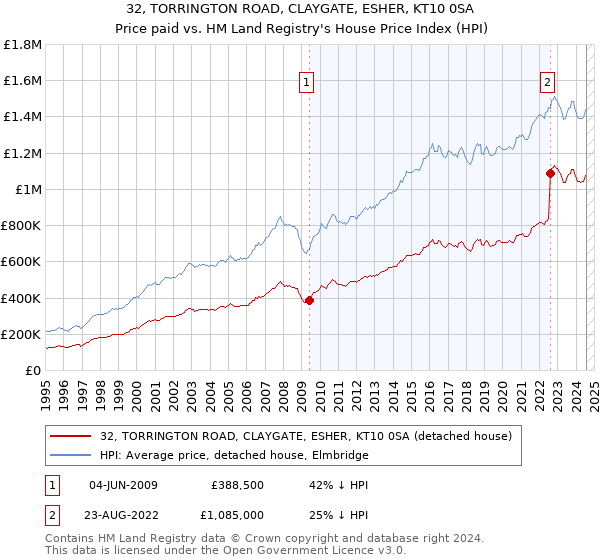 32, TORRINGTON ROAD, CLAYGATE, ESHER, KT10 0SA: Price paid vs HM Land Registry's House Price Index