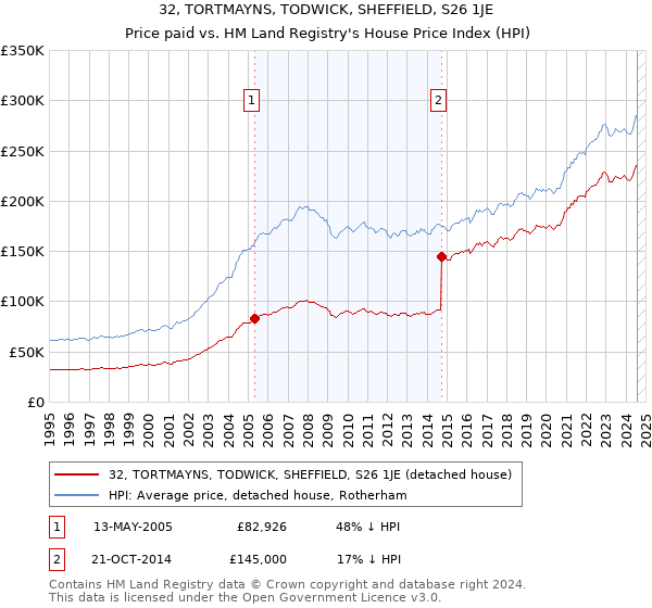 32, TORTMAYNS, TODWICK, SHEFFIELD, S26 1JE: Price paid vs HM Land Registry's House Price Index