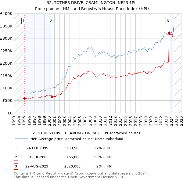 32, TOTNES DRIVE, CRAMLINGTON, NE23 1PL: Price paid vs HM Land Registry's House Price Index