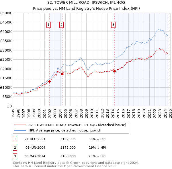 32, TOWER MILL ROAD, IPSWICH, IP1 4QG: Price paid vs HM Land Registry's House Price Index