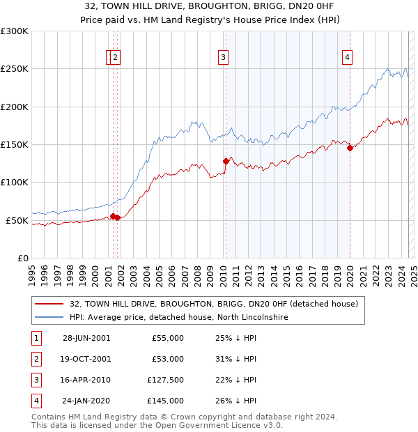 32, TOWN HILL DRIVE, BROUGHTON, BRIGG, DN20 0HF: Price paid vs HM Land Registry's House Price Index