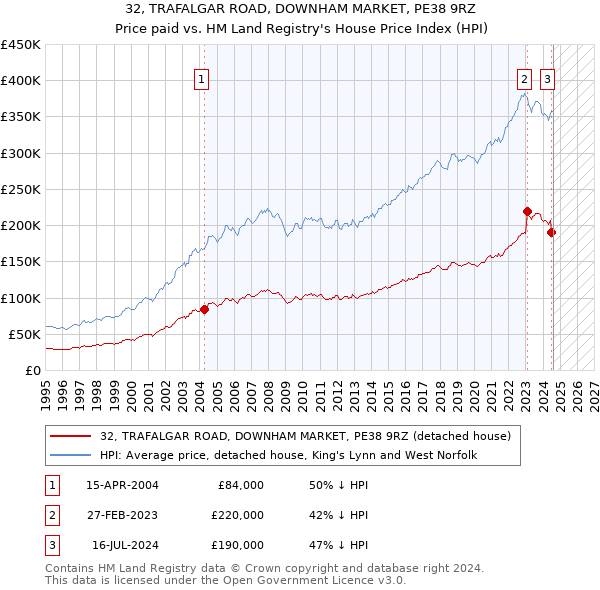 32, TRAFALGAR ROAD, DOWNHAM MARKET, PE38 9RZ: Price paid vs HM Land Registry's House Price Index