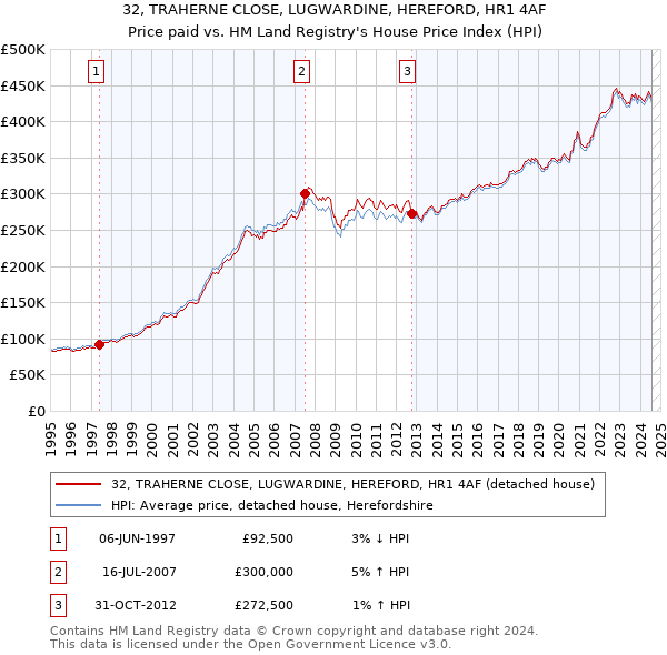 32, TRAHERNE CLOSE, LUGWARDINE, HEREFORD, HR1 4AF: Price paid vs HM Land Registry's House Price Index