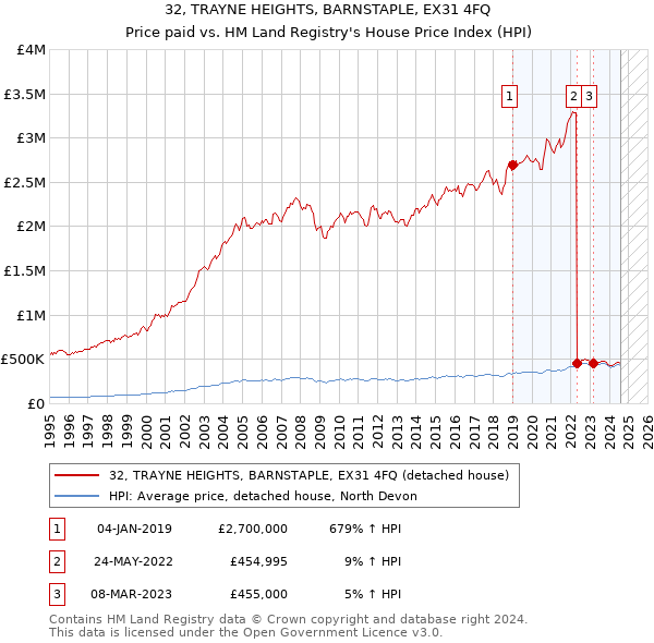 32, TRAYNE HEIGHTS, BARNSTAPLE, EX31 4FQ: Price paid vs HM Land Registry's House Price Index