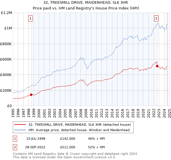 32, TREESMILL DRIVE, MAIDENHEAD, SL6 3HR: Price paid vs HM Land Registry's House Price Index