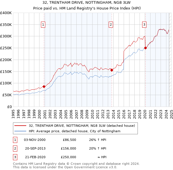 32, TRENTHAM DRIVE, NOTTINGHAM, NG8 3LW: Price paid vs HM Land Registry's House Price Index