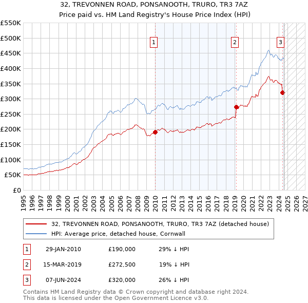 32, TREVONNEN ROAD, PONSANOOTH, TRURO, TR3 7AZ: Price paid vs HM Land Registry's House Price Index