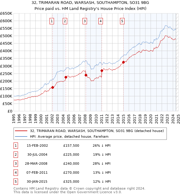 32, TRIMARAN ROAD, WARSASH, SOUTHAMPTON, SO31 9BG: Price paid vs HM Land Registry's House Price Index