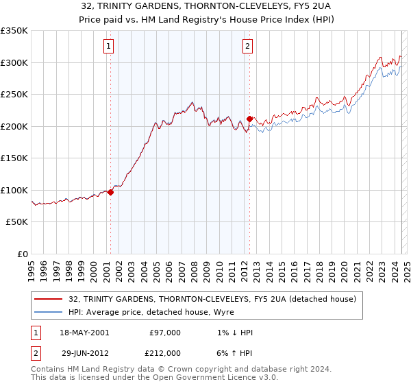 32, TRINITY GARDENS, THORNTON-CLEVELEYS, FY5 2UA: Price paid vs HM Land Registry's House Price Index