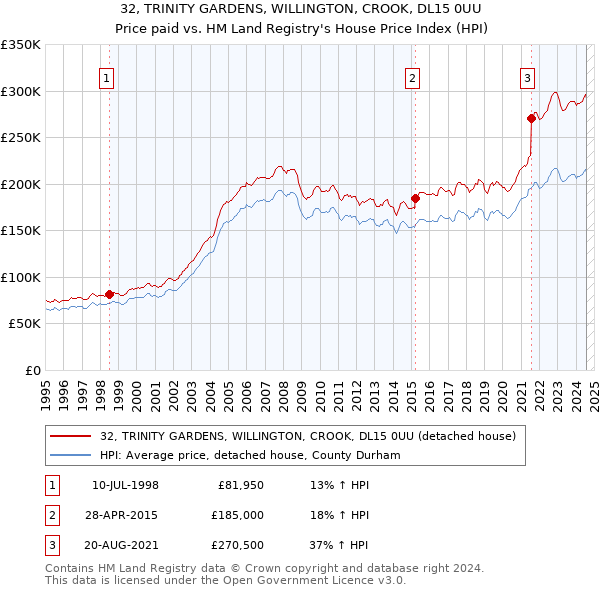 32, TRINITY GARDENS, WILLINGTON, CROOK, DL15 0UU: Price paid vs HM Land Registry's House Price Index