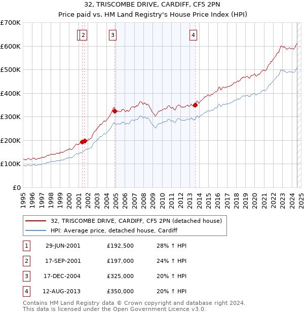 32, TRISCOMBE DRIVE, CARDIFF, CF5 2PN: Price paid vs HM Land Registry's House Price Index