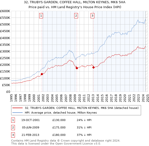 32, TRUBYS GARDEN, COFFEE HALL, MILTON KEYNES, MK6 5HA: Price paid vs HM Land Registry's House Price Index