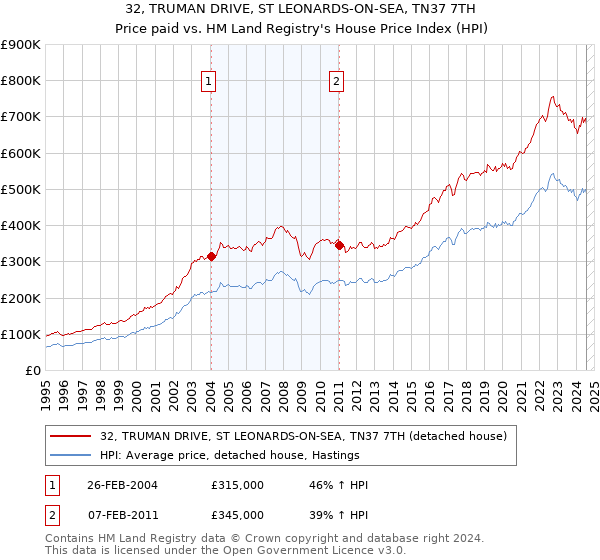 32, TRUMAN DRIVE, ST LEONARDS-ON-SEA, TN37 7TH: Price paid vs HM Land Registry's House Price Index