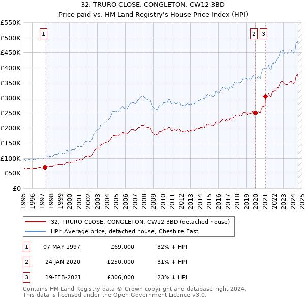 32, TRURO CLOSE, CONGLETON, CW12 3BD: Price paid vs HM Land Registry's House Price Index