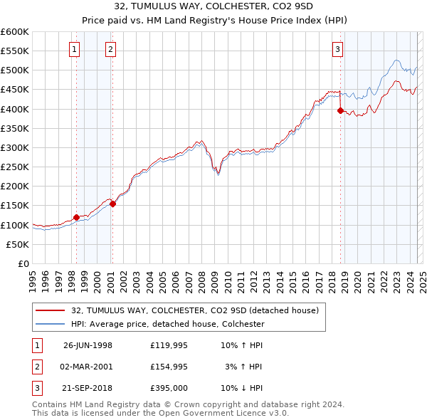 32, TUMULUS WAY, COLCHESTER, CO2 9SD: Price paid vs HM Land Registry's House Price Index