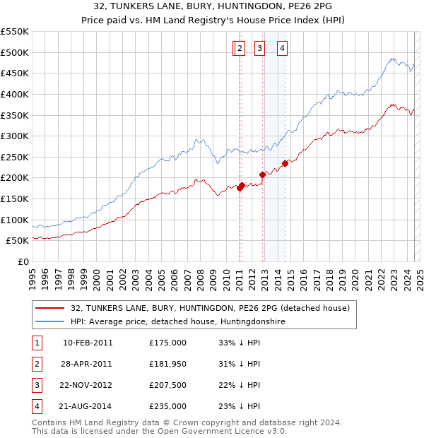 32, TUNKERS LANE, BURY, HUNTINGDON, PE26 2PG: Price paid vs HM Land Registry's House Price Index