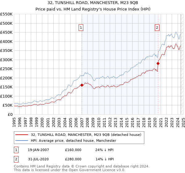 32, TUNSHILL ROAD, MANCHESTER, M23 9QB: Price paid vs HM Land Registry's House Price Index