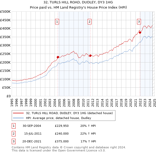 32, TURLS HILL ROAD, DUDLEY, DY3 1HG: Price paid vs HM Land Registry's House Price Index