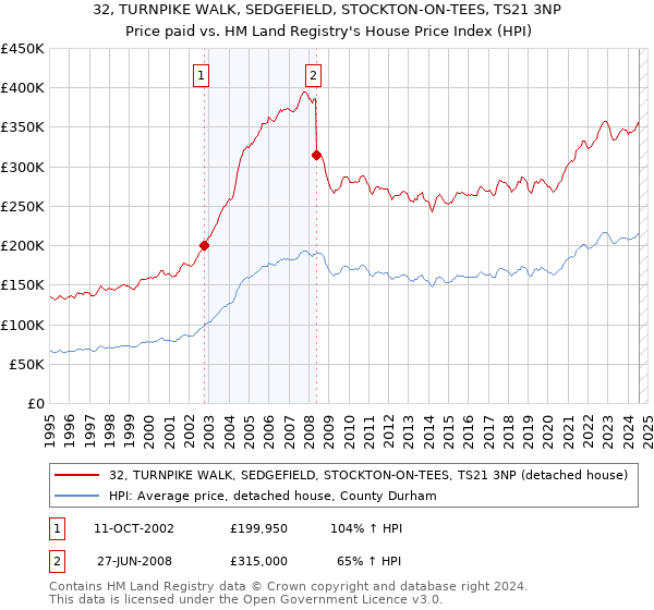 32, TURNPIKE WALK, SEDGEFIELD, STOCKTON-ON-TEES, TS21 3NP: Price paid vs HM Land Registry's House Price Index