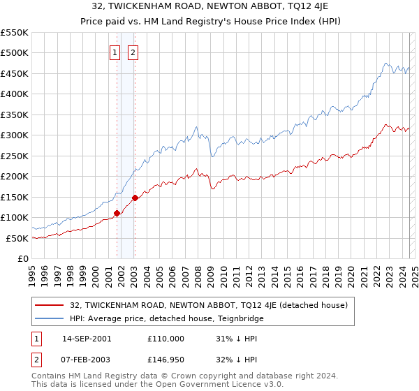 32, TWICKENHAM ROAD, NEWTON ABBOT, TQ12 4JE: Price paid vs HM Land Registry's House Price Index