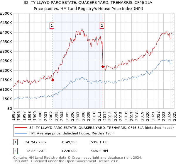 32, TY LLWYD PARC ESTATE, QUAKERS YARD, TREHARRIS, CF46 5LA: Price paid vs HM Land Registry's House Price Index