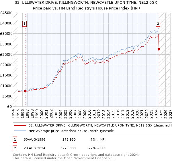 32, ULLSWATER DRIVE, KILLINGWORTH, NEWCASTLE UPON TYNE, NE12 6GX: Price paid vs HM Land Registry's House Price Index