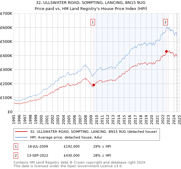 32, ULLSWATER ROAD, SOMPTING, LANCING, BN15 9UG: Price paid vs HM Land Registry's House Price Index