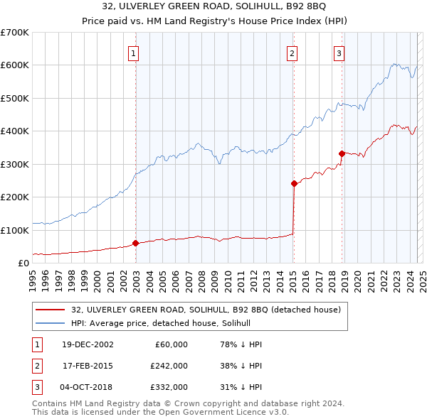 32, ULVERLEY GREEN ROAD, SOLIHULL, B92 8BQ: Price paid vs HM Land Registry's House Price Index