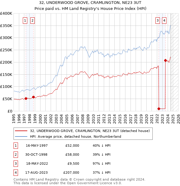 32, UNDERWOOD GROVE, CRAMLINGTON, NE23 3UT: Price paid vs HM Land Registry's House Price Index