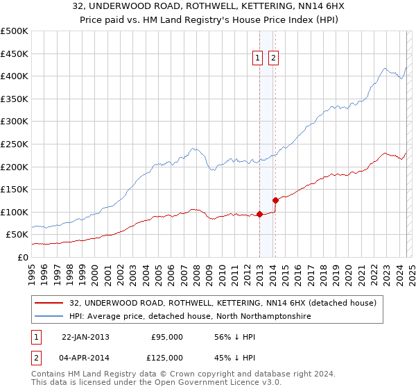 32, UNDERWOOD ROAD, ROTHWELL, KETTERING, NN14 6HX: Price paid vs HM Land Registry's House Price Index