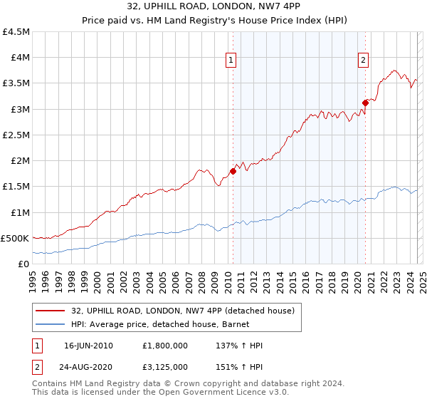 32, UPHILL ROAD, LONDON, NW7 4PP: Price paid vs HM Land Registry's House Price Index