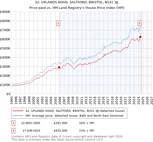 32, UPLANDS ROAD, SALTFORD, BRISTOL, BS31 3JJ: Price paid vs HM Land Registry's House Price Index