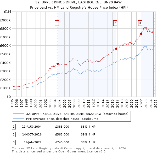 32, UPPER KINGS DRIVE, EASTBOURNE, BN20 9AW: Price paid vs HM Land Registry's House Price Index