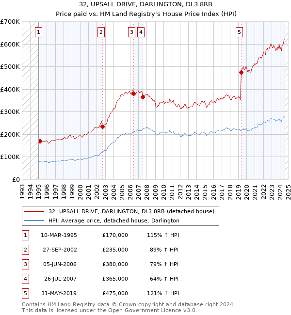 32, UPSALL DRIVE, DARLINGTON, DL3 8RB: Price paid vs HM Land Registry's House Price Index