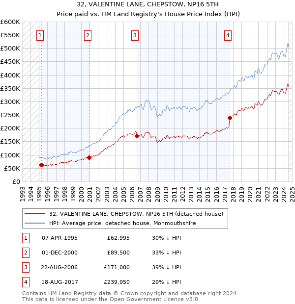 32, VALENTINE LANE, CHEPSTOW, NP16 5TH: Price paid vs HM Land Registry's House Price Index