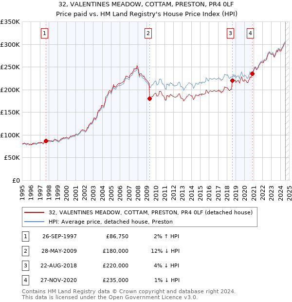 32, VALENTINES MEADOW, COTTAM, PRESTON, PR4 0LF: Price paid vs HM Land Registry's House Price Index