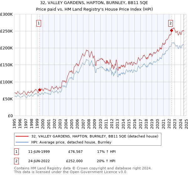 32, VALLEY GARDENS, HAPTON, BURNLEY, BB11 5QE: Price paid vs HM Land Registry's House Price Index