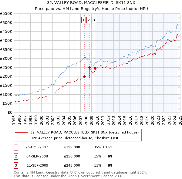 32, VALLEY ROAD, MACCLESFIELD, SK11 8NX: Price paid vs HM Land Registry's House Price Index