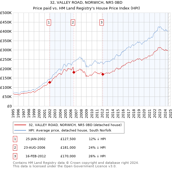 32, VALLEY ROAD, NORWICH, NR5 0BD: Price paid vs HM Land Registry's House Price Index