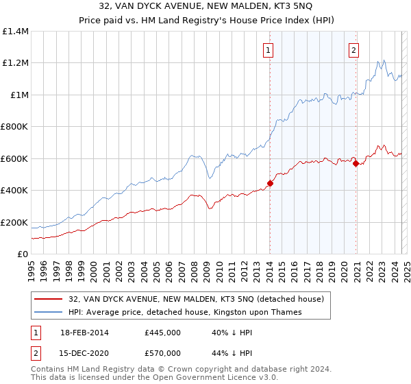 32, VAN DYCK AVENUE, NEW MALDEN, KT3 5NQ: Price paid vs HM Land Registry's House Price Index