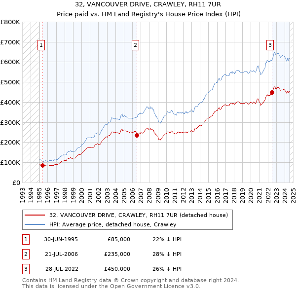 32, VANCOUVER DRIVE, CRAWLEY, RH11 7UR: Price paid vs HM Land Registry's House Price Index