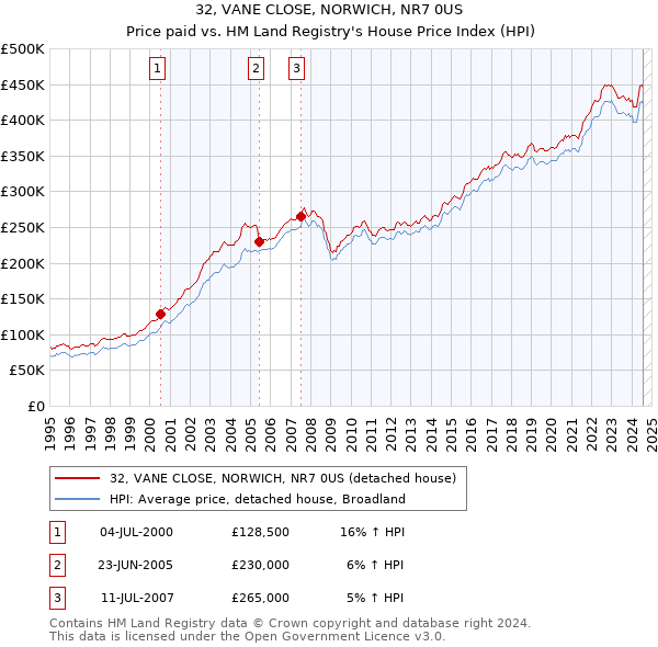 32, VANE CLOSE, NORWICH, NR7 0US: Price paid vs HM Land Registry's House Price Index