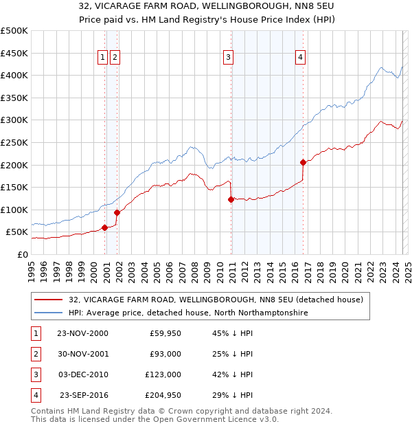 32, VICARAGE FARM ROAD, WELLINGBOROUGH, NN8 5EU: Price paid vs HM Land Registry's House Price Index