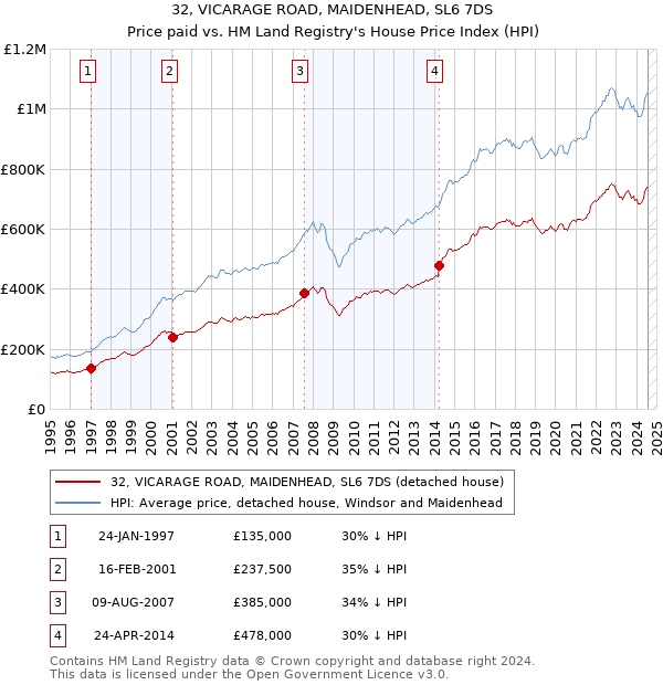 32, VICARAGE ROAD, MAIDENHEAD, SL6 7DS: Price paid vs HM Land Registry's House Price Index