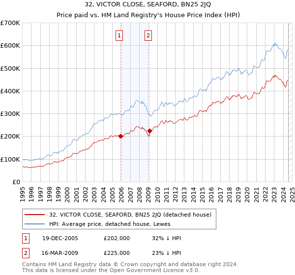 32, VICTOR CLOSE, SEAFORD, BN25 2JQ: Price paid vs HM Land Registry's House Price Index