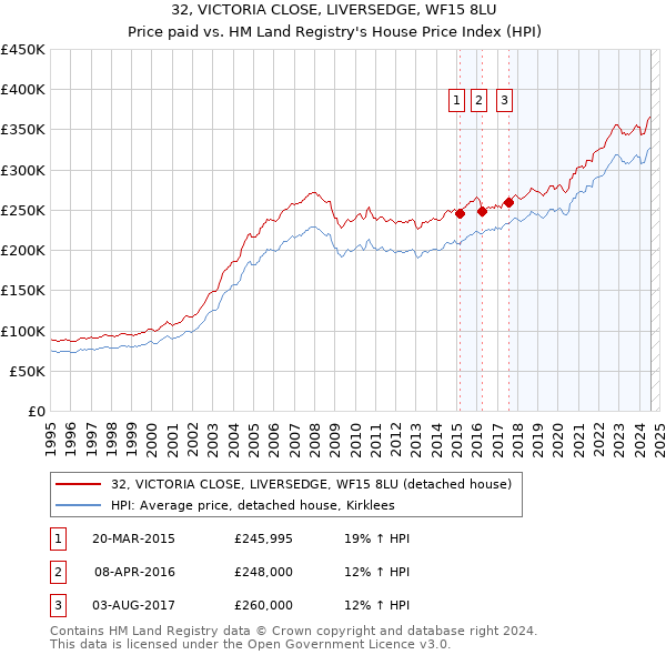 32, VICTORIA CLOSE, LIVERSEDGE, WF15 8LU: Price paid vs HM Land Registry's House Price Index