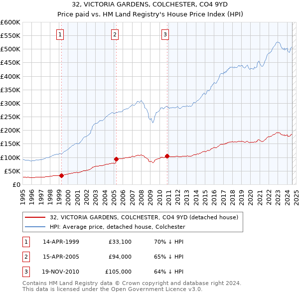 32, VICTORIA GARDENS, COLCHESTER, CO4 9YD: Price paid vs HM Land Registry's House Price Index