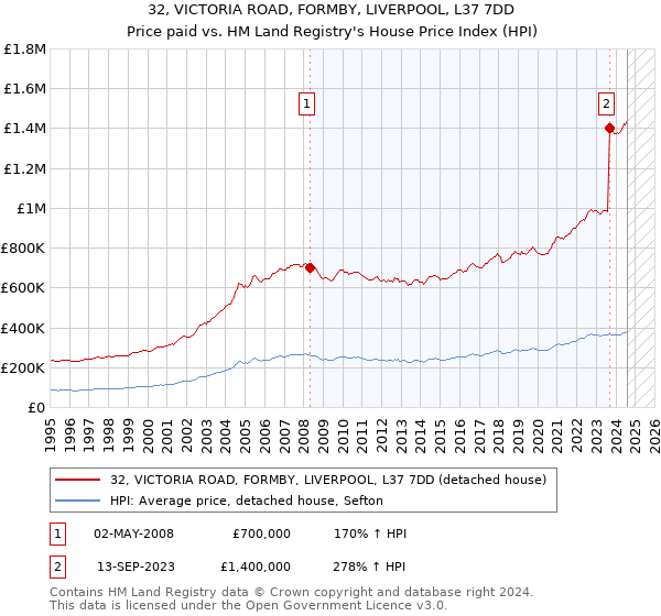 32, VICTORIA ROAD, FORMBY, LIVERPOOL, L37 7DD: Price paid vs HM Land Registry's House Price Index