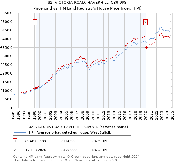 32, VICTORIA ROAD, HAVERHILL, CB9 9PS: Price paid vs HM Land Registry's House Price Index