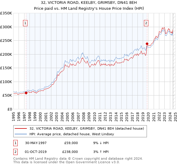 32, VICTORIA ROAD, KEELBY, GRIMSBY, DN41 8EH: Price paid vs HM Land Registry's House Price Index